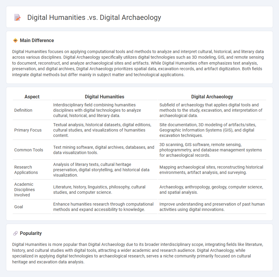 Digital Humanities vs Digital Archaeology - Understanding the Key Differences and Overlaps