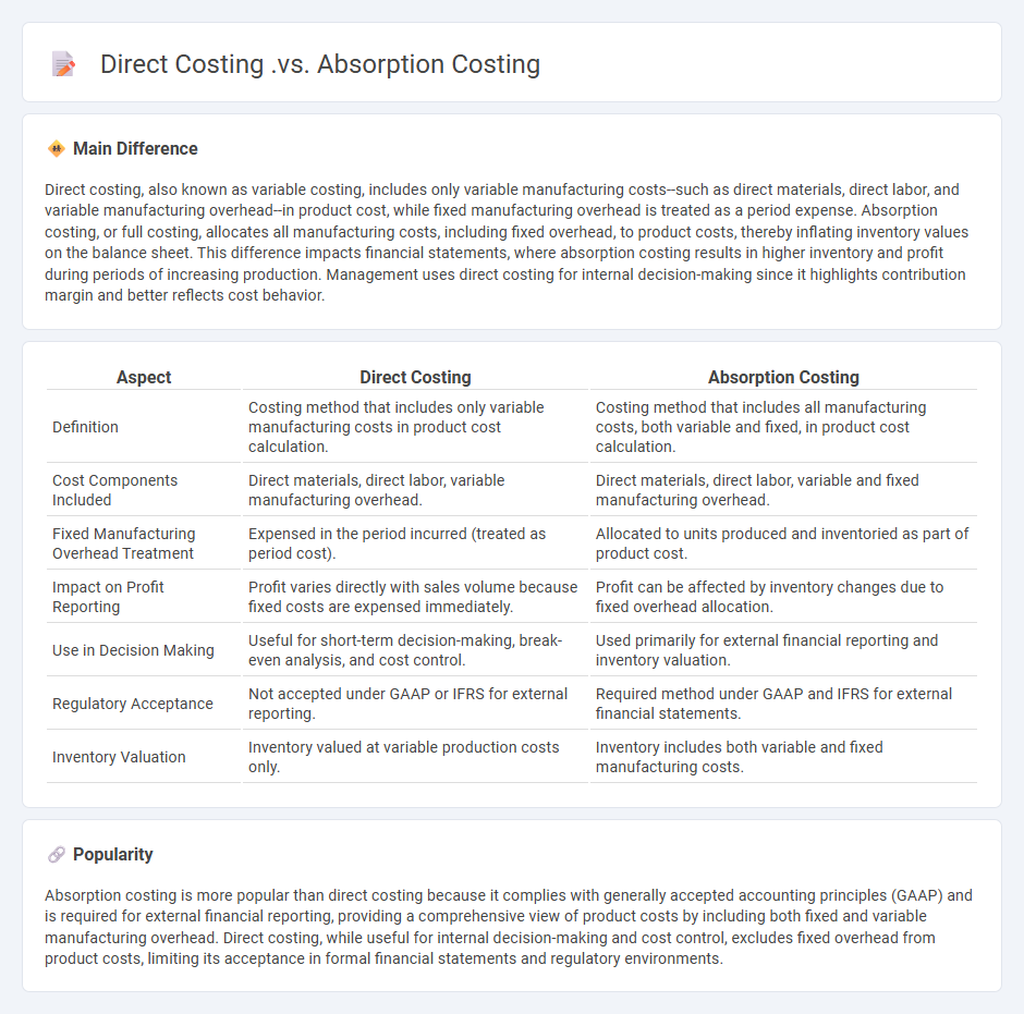 Direct Costing vs Absorption Costing - Understanding the Key Differences in Business