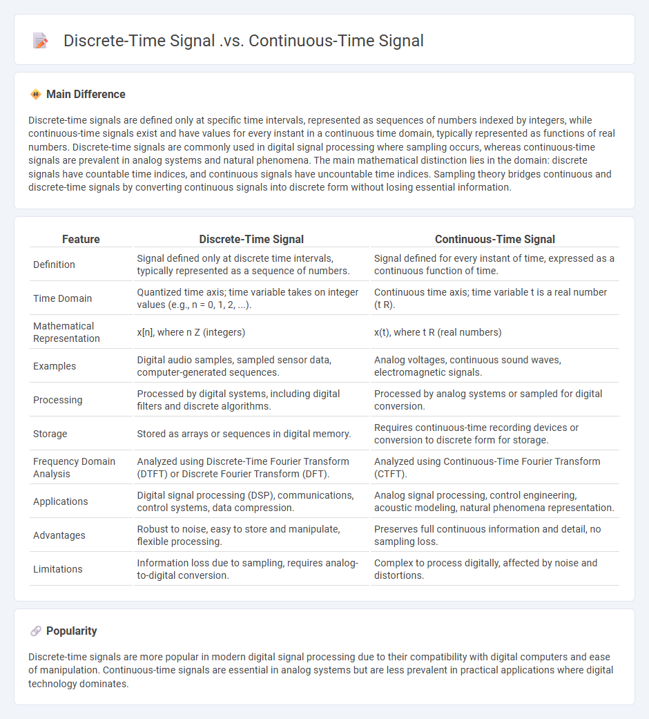 Discrete-Time Signal vs Continuous-Time Signal in Engineering - Key Differences and Applications