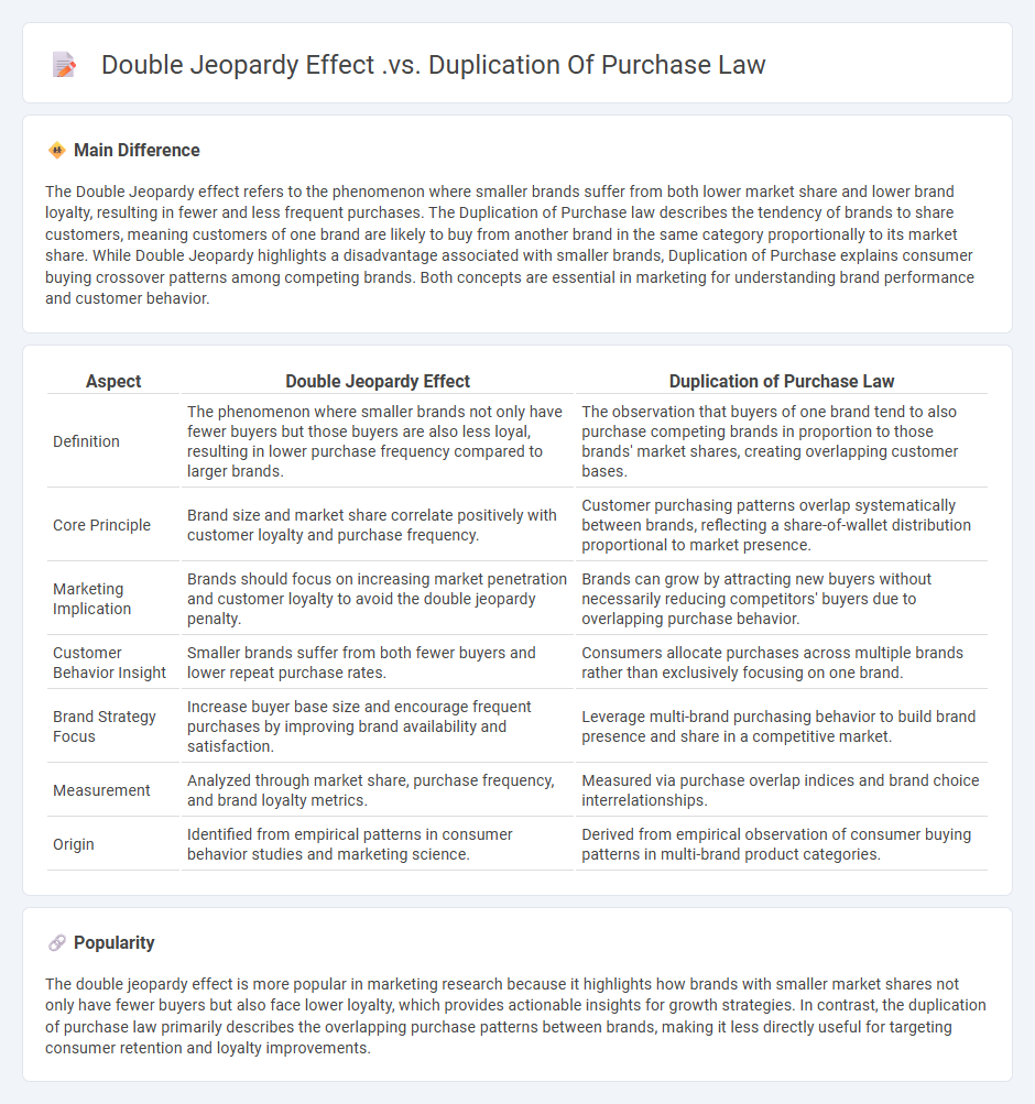 Double Jeopardy Effect vs Duplication of Purchase Law in Marketing - Understanding Key Differences