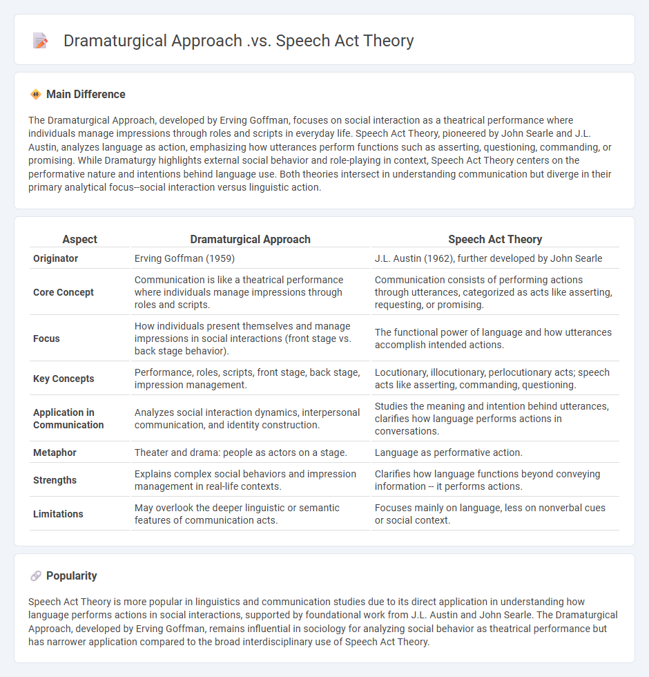 Dramaturgical Approach vs Speech Act Theory in Communication - Key Differences and Applications