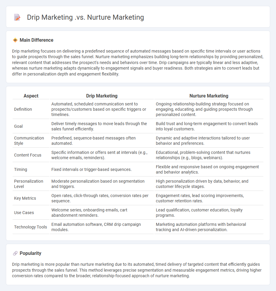 The Difference Between Drip Marketing vs Nurture Marketing - Choosing the Right Approach