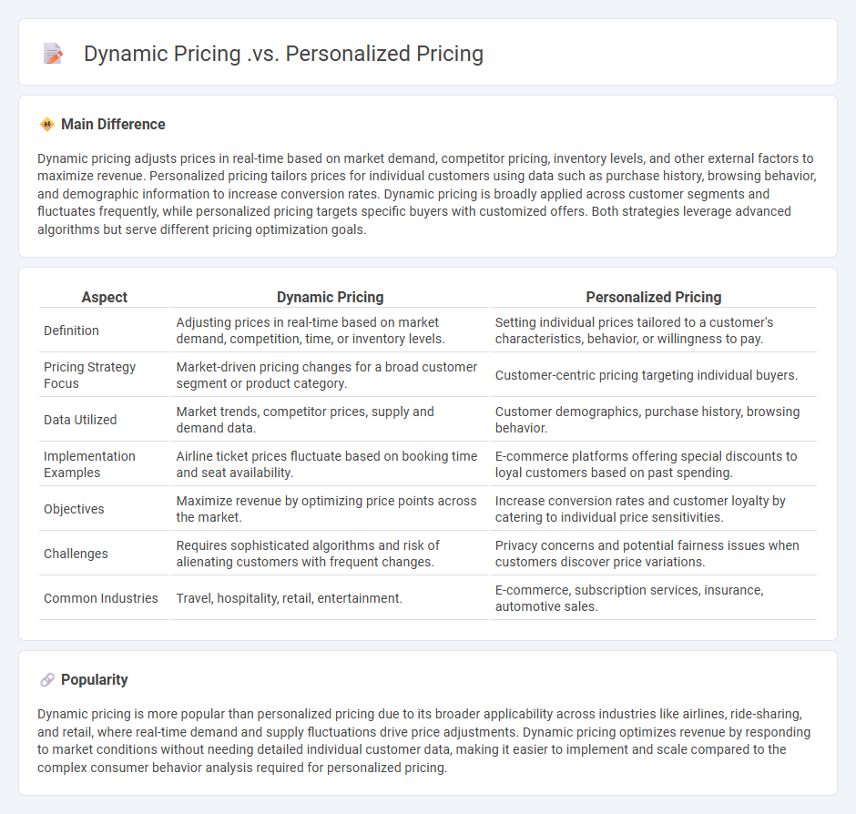 Dynamic Pricing vs Personalized Pricing in Marketing - Key Differences and Applications
