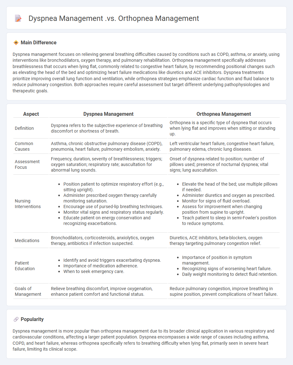 Dyspnea Management vs Orthopnea Management in Nursing - Key Approaches and Differences