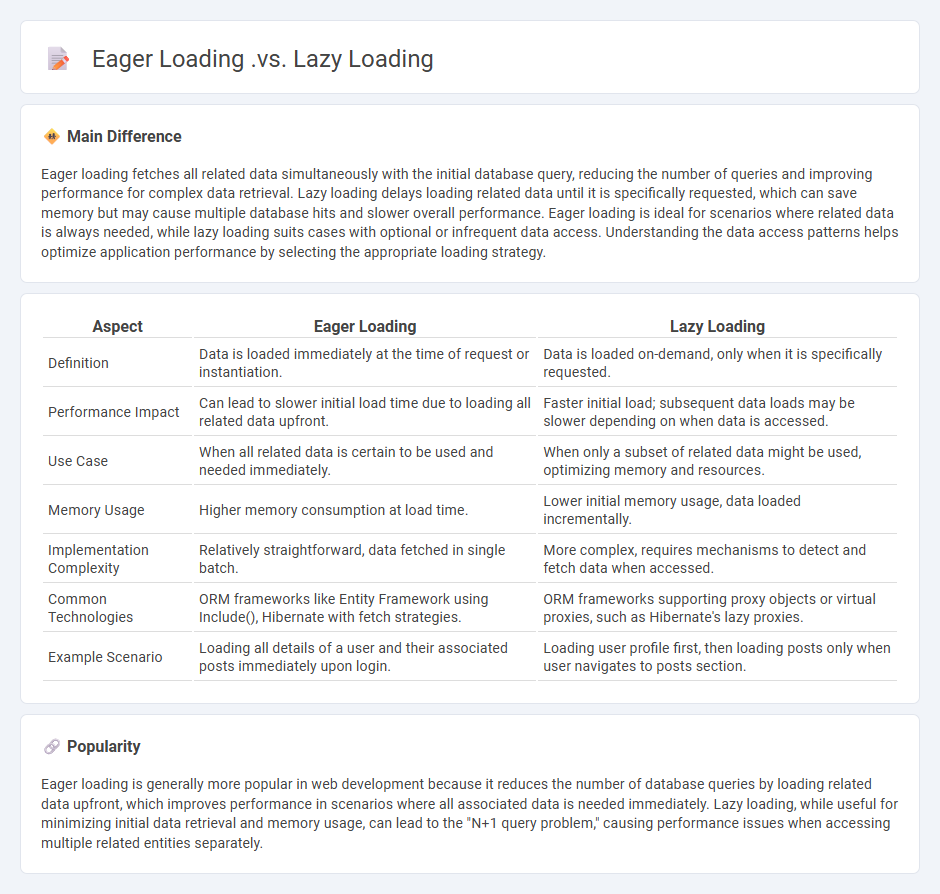 Eager Loading vs Lazy Loading in Computing - Key Differences & When to Use Each