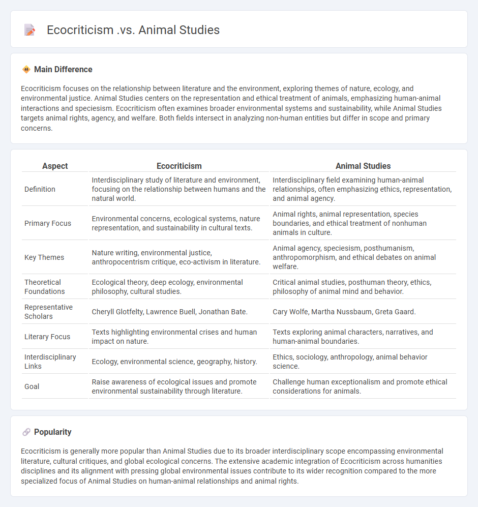 Ecocriticism vs Animal Studies in English Literature - Understanding the Key Differences