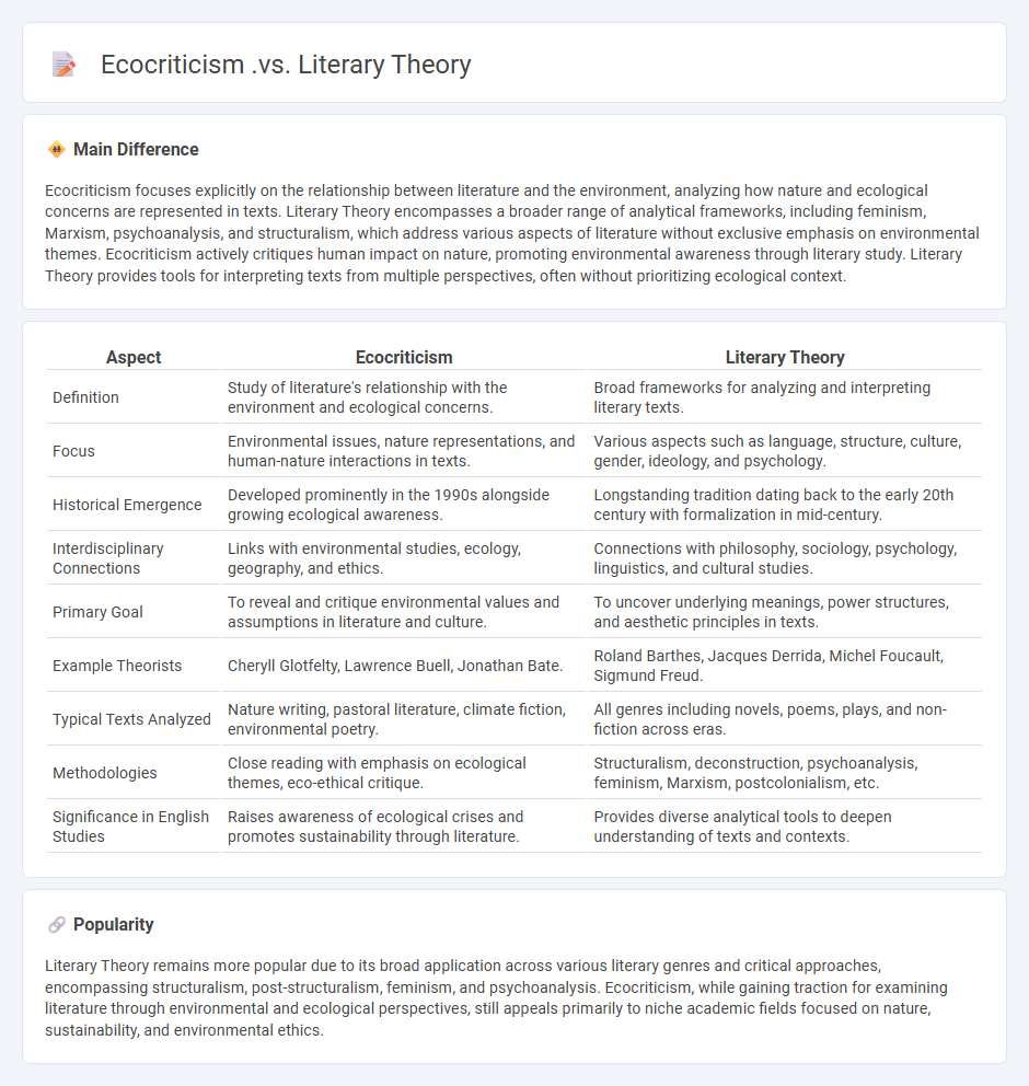 Ecocriticism vs Literary Theory in English Literature - Key Differences and Approaches