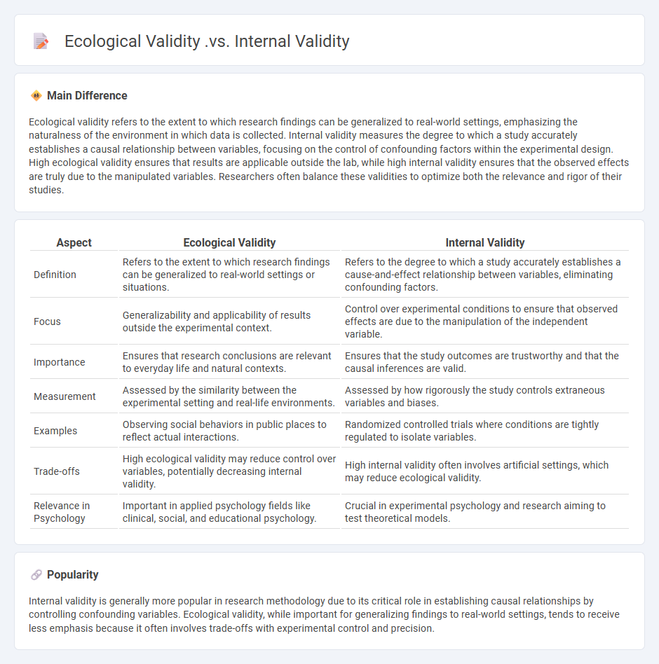 Ecological Validity vs Internal Validity in Psychology - Understanding the Key Differences and Their Importance