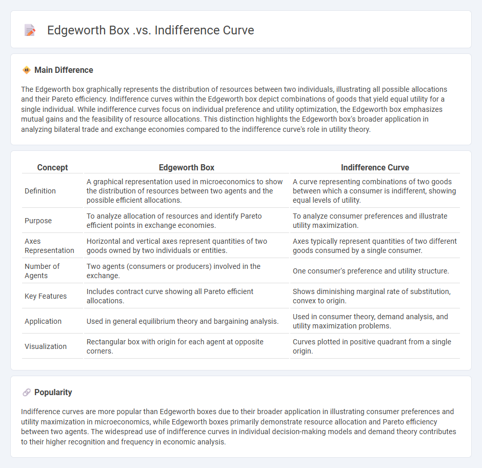 Edgeworth Box vs Indifference Curve in Economics - Understanding Their Key Differences and Uses