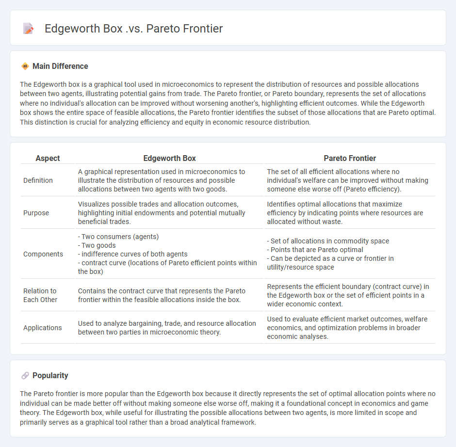 Edgeworth Box vs Pareto Frontier in Economics - Understanding Their Key Differences and Applications