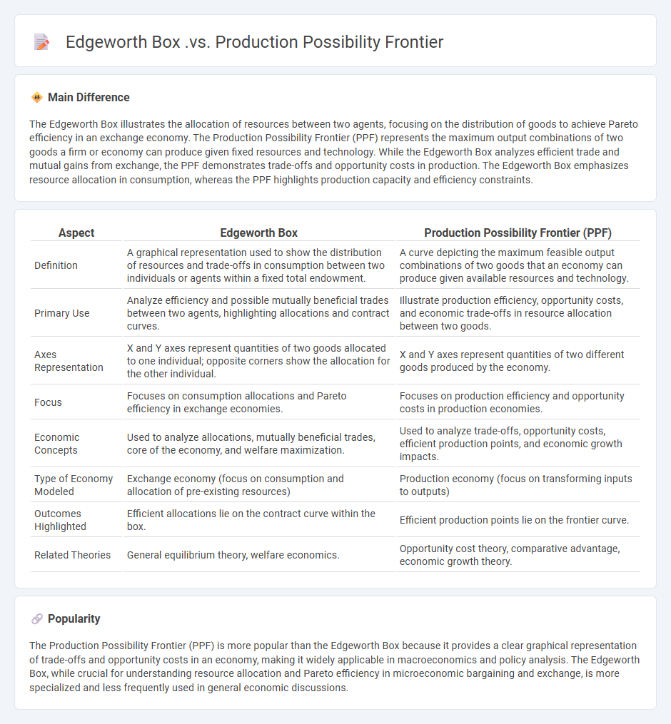 Edgeworth Box vs Production Possibility Frontier in Economics - Key Differences and Uses