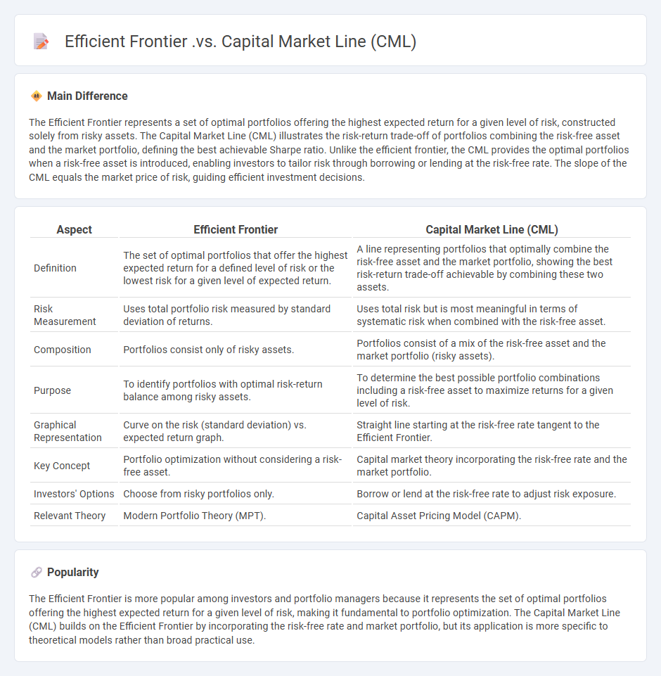 Efficient Frontier vs Capital Market Line (CML) Explained in Finance - Key Differences and Applications