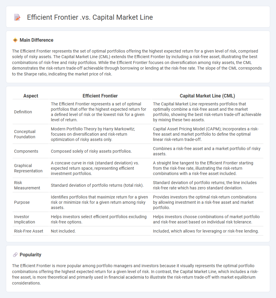 Efficient Frontier vs Capital Market Line - Key Differences for Portfolio Optimization in Business