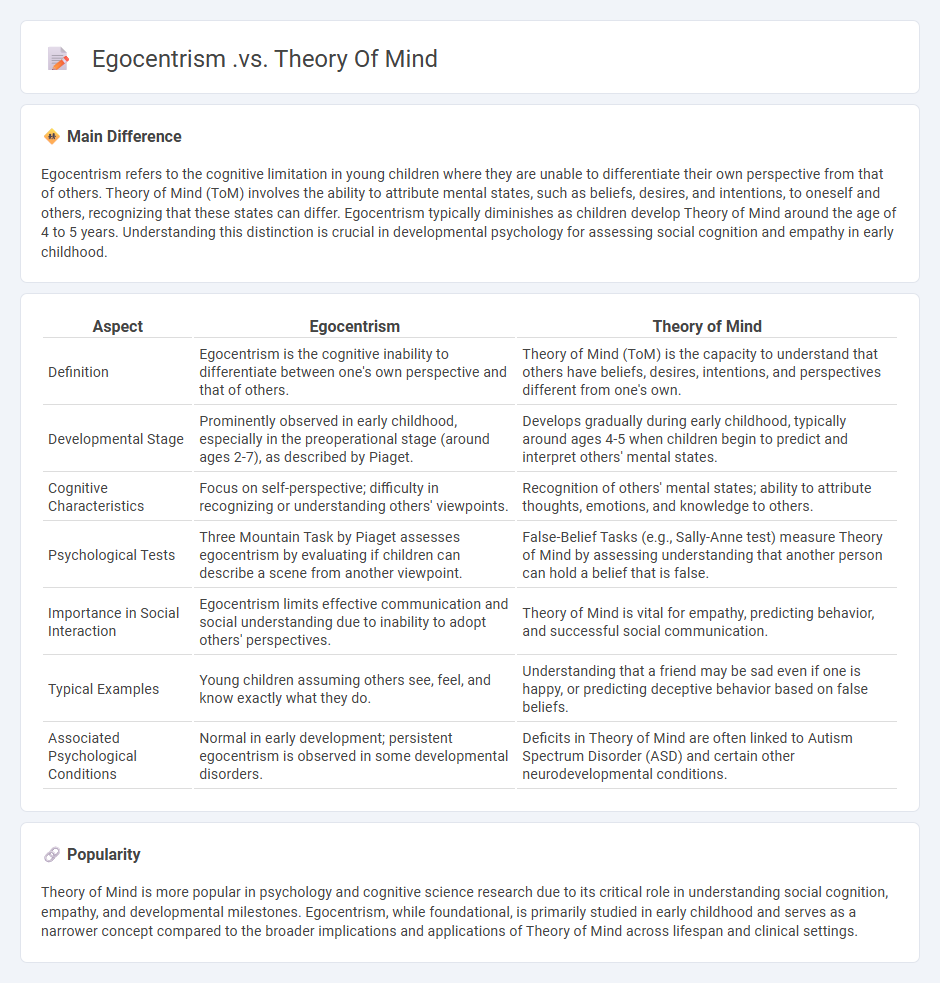 Egocentrism vs Theory of Mind in Psychology - Understanding Key Differences