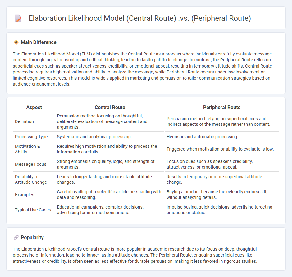 Elaboration Likelihood Model: Central Route vs Peripheral Route Communication Explained