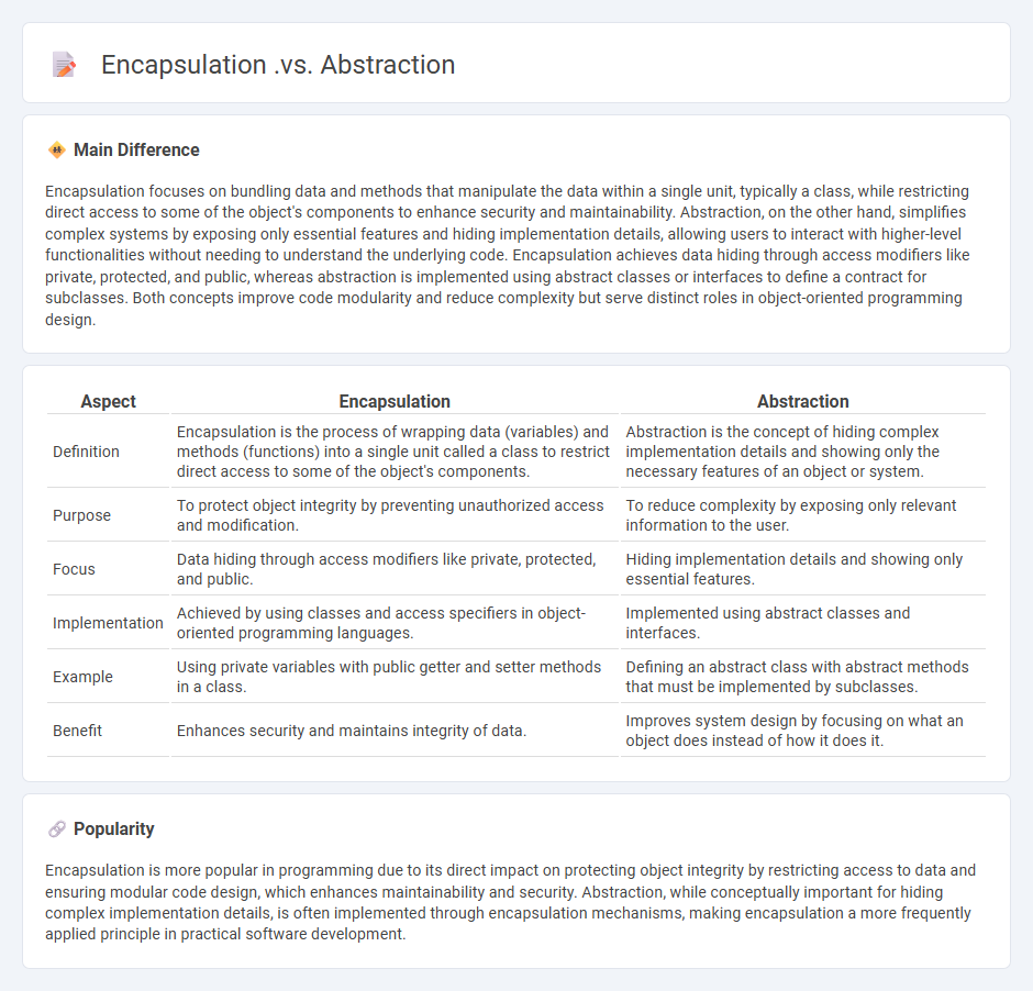 Encapsulation vs Abstraction in Computer Science - Key Differences and Practical Applications