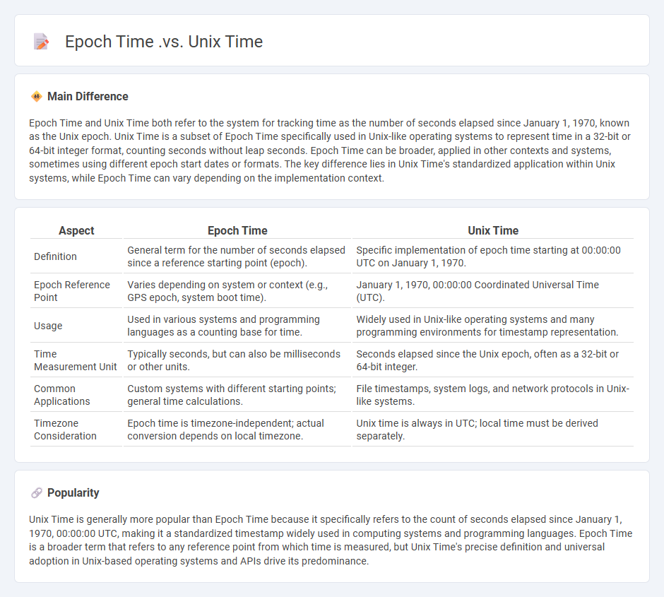 Epoch Time vs Unix Time: What's the Difference in Computing?