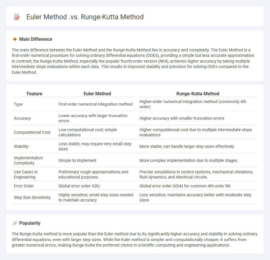 Euler Method vs Runge-Kutta Method in Engineering: Key Differences and Practical Applications
