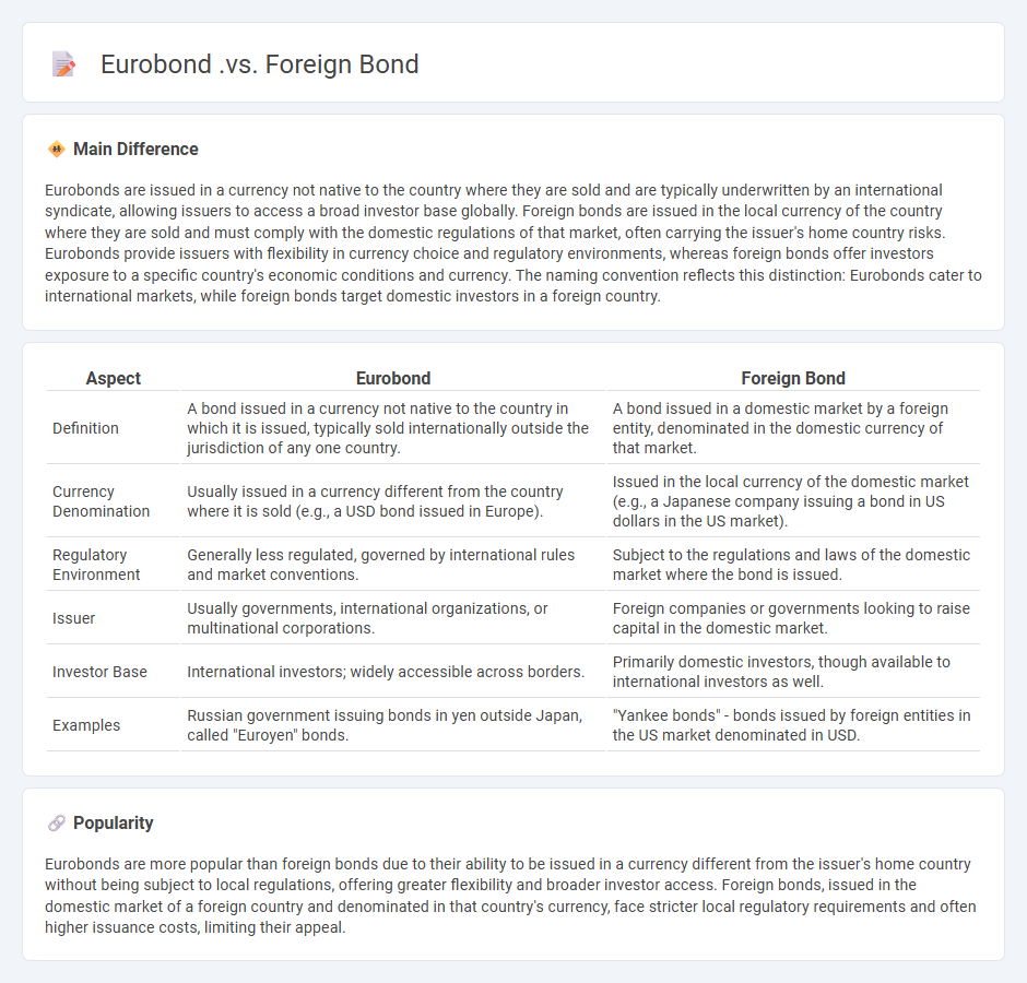 Eurobond vs Foreign Bond: Key Differences in International Finance