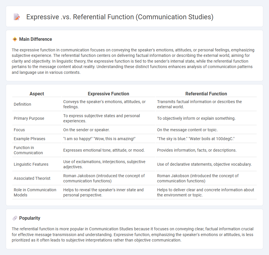 Expressive vs Referential Function in Communication Studies - Understanding Their Distinctions and Roles