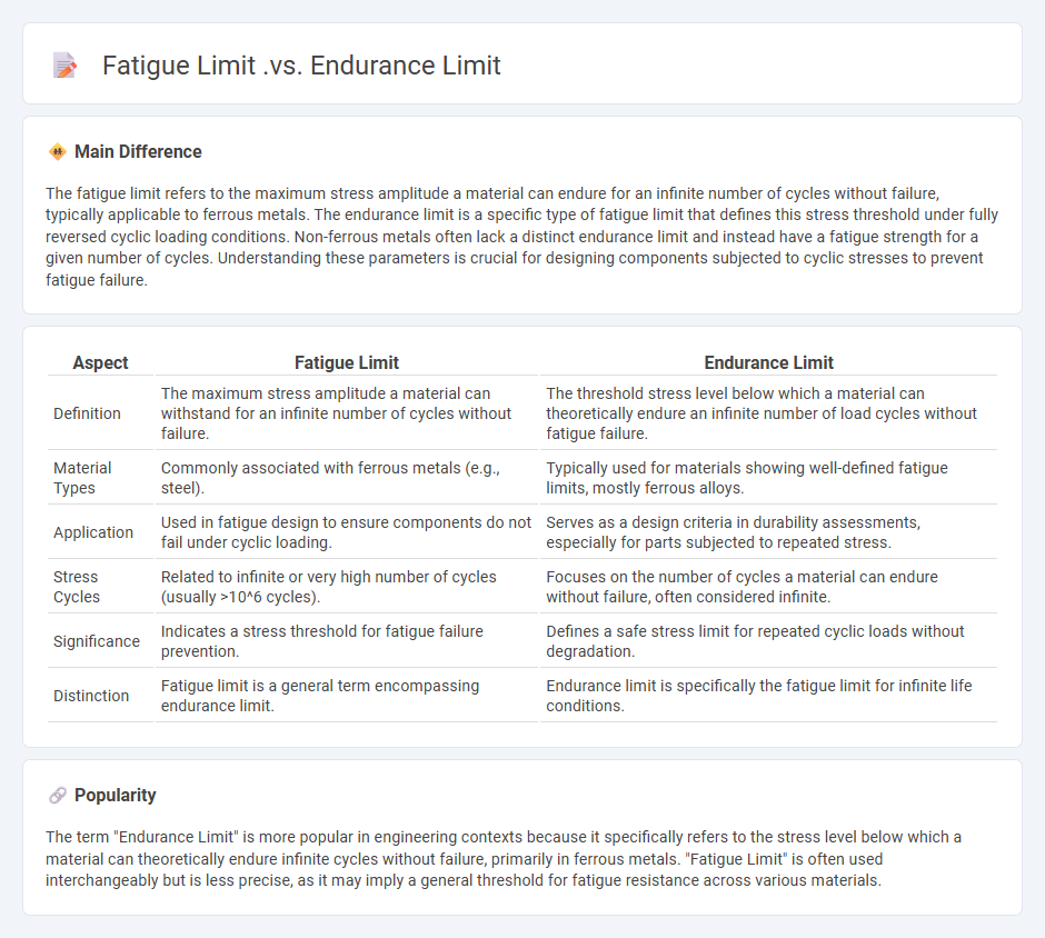 Fatigue Limit vs Endurance Limit in Engineering: Understanding the Key Differences and Applications