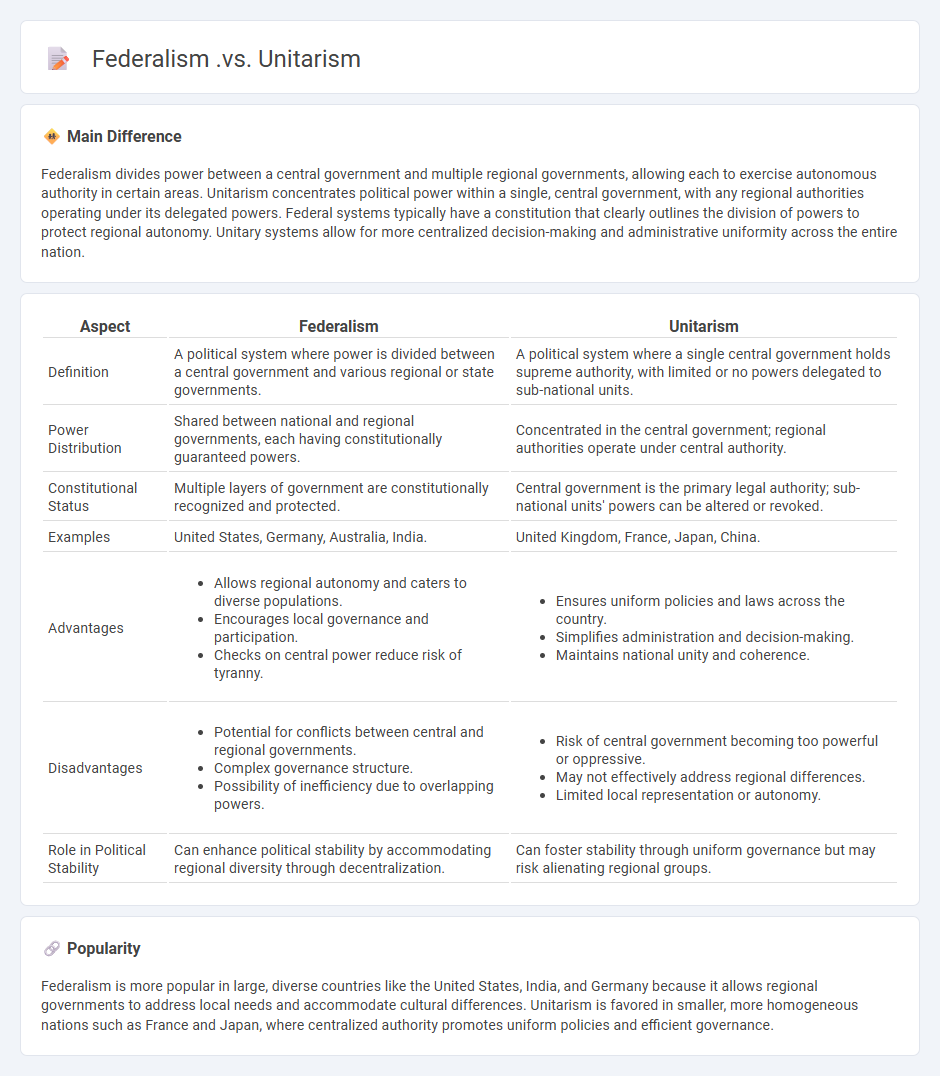 The Key Differences Between Federalism and Unitarism in Politics