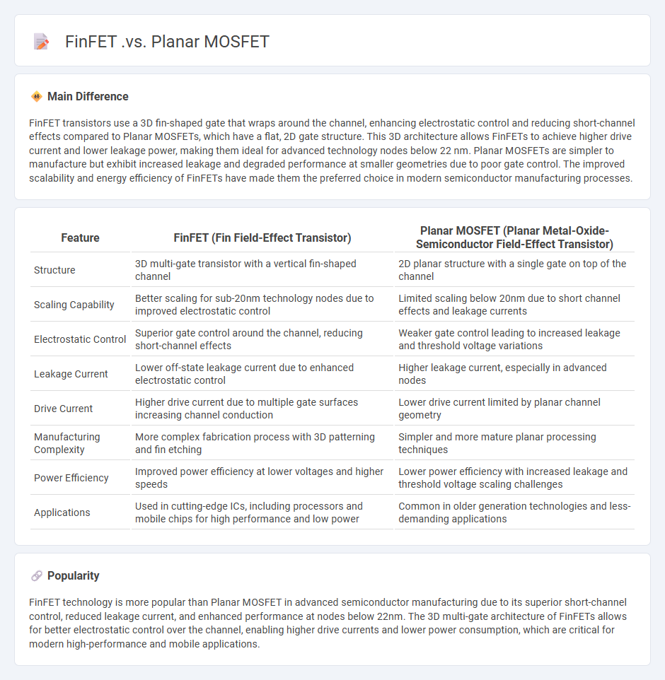 FinFET vs Planar MOSFET: Key Engineering Differences and Performance Comparison