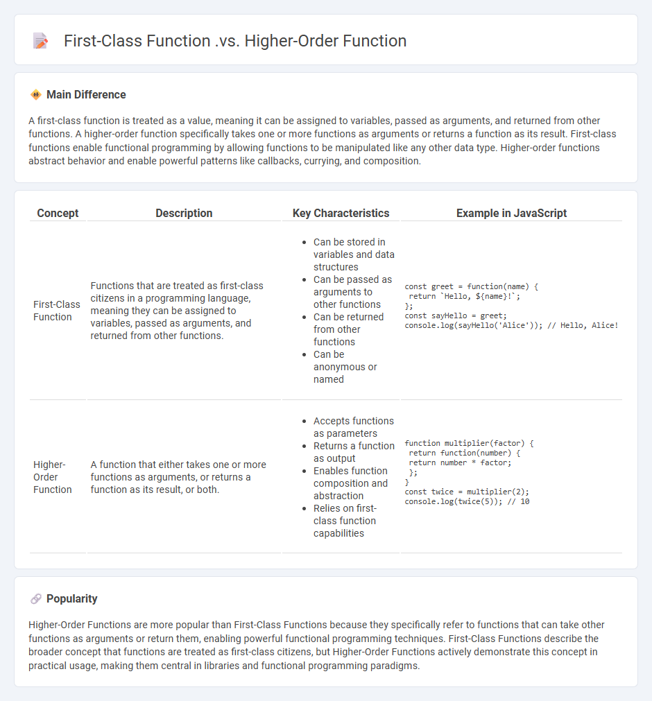 First-Class Functions vs Higher-Order Functions in Computer Programming - Understanding the Key Differences