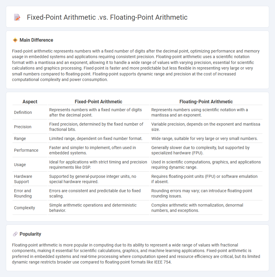 Fixed-Point Arithmetic vs Floating-Point Arithmetic in Computers - Understanding Key Differences and Use Cases