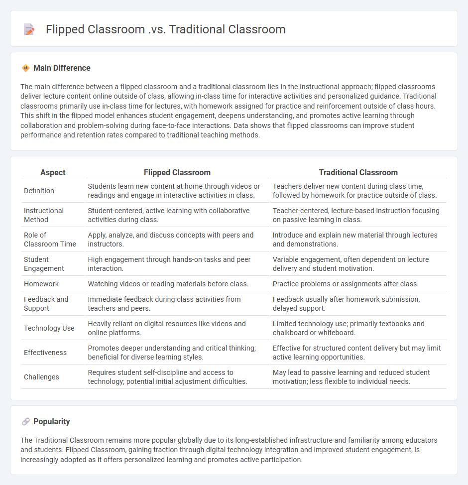 Flipped Classroom vs Traditional Classroom: A Comparative Guide to Modern Teaching Methods