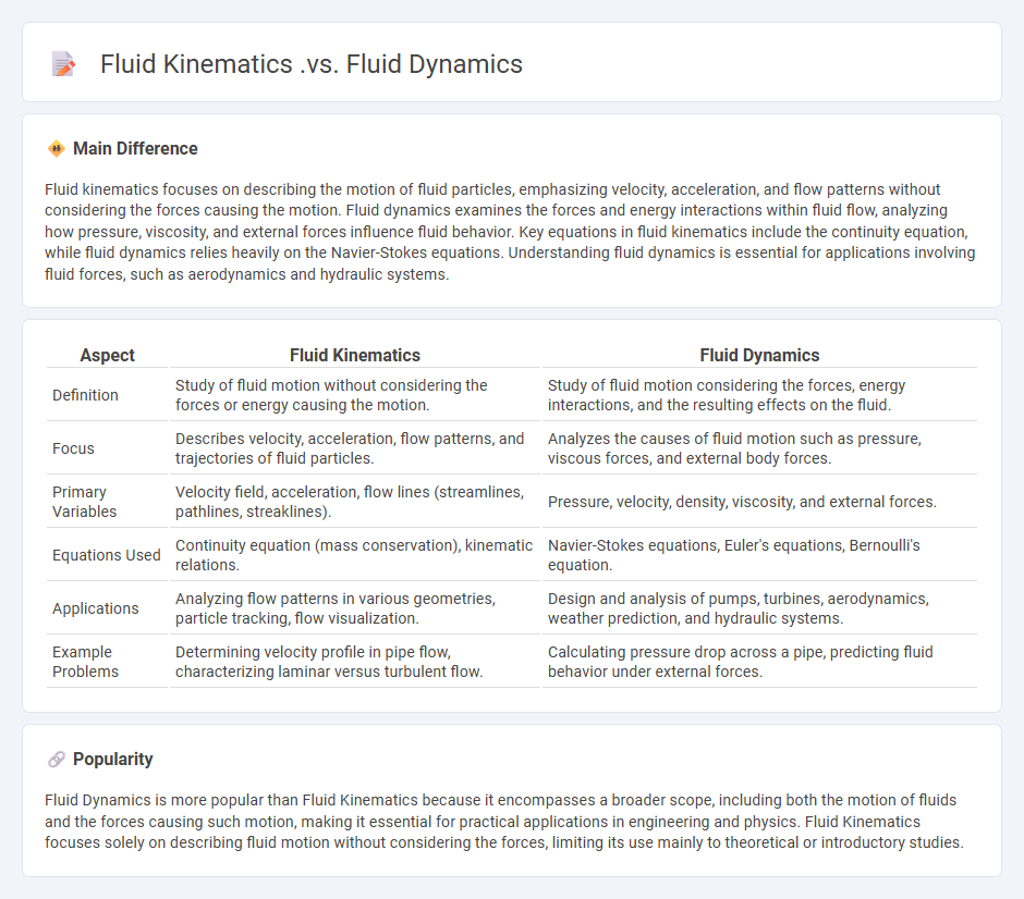 Fluid Kinematics vs Fluid Dynamics in Engineering - Understanding Their Key Differences