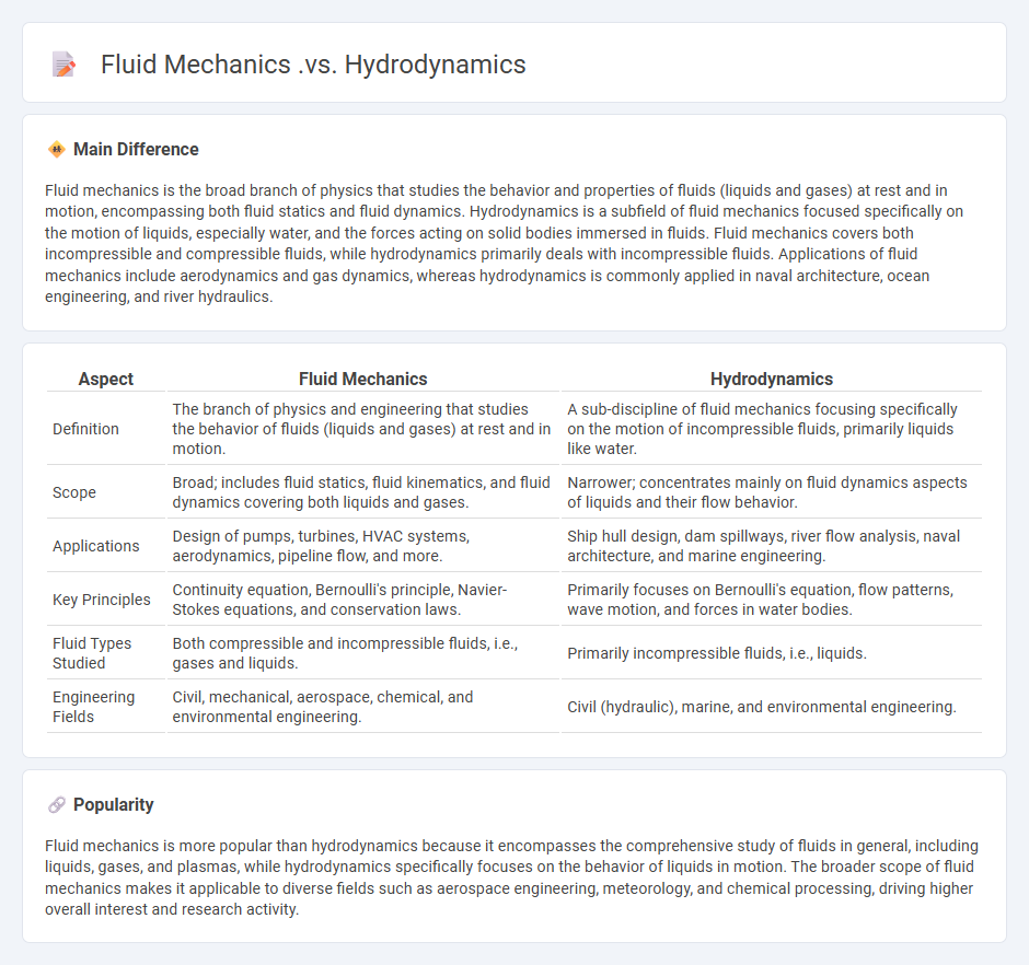 Fluid Mechanics vs Hydrodynamics Engineering - Understanding the Key Differences and Applications