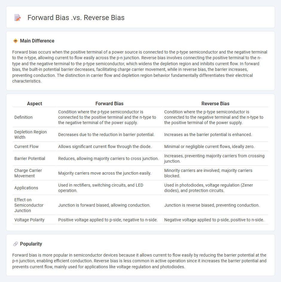 Forward Bias vs Reverse Bias in Semiconductor Engineering - Key Differences and Applications