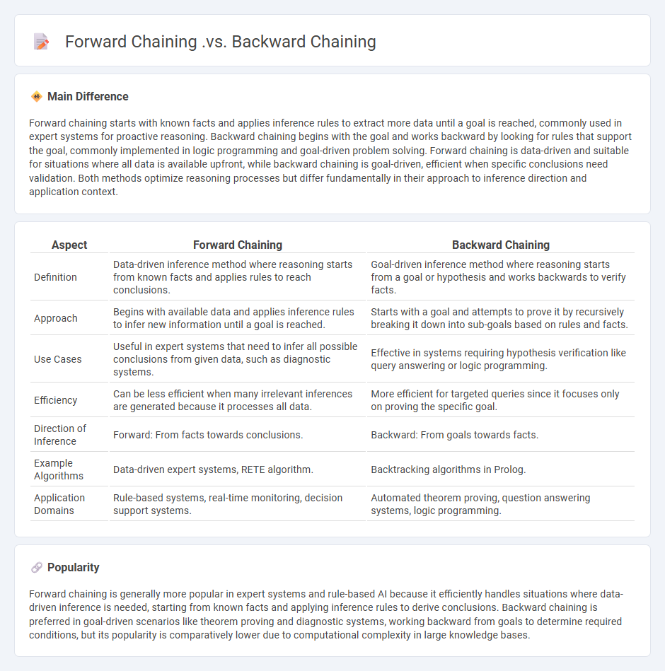Forward Chaining vs Backward Chaining in Computer Science - Key Differences and Use Cases