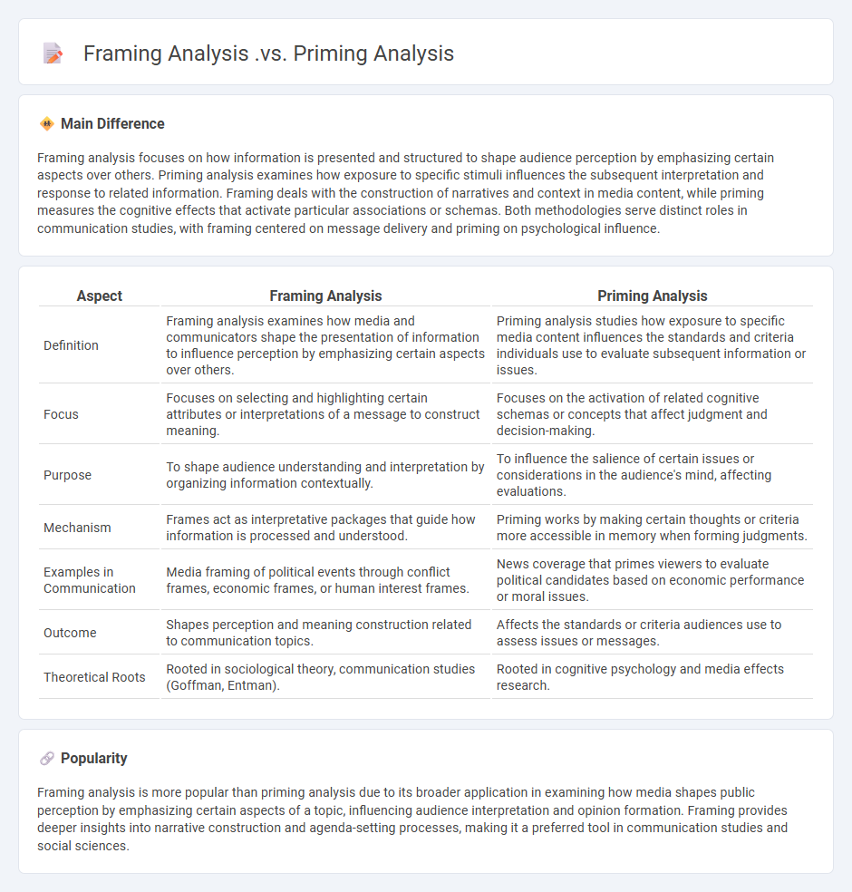 Framing Analysis vs Priming Analysis in Communication - Understanding the Key Differences