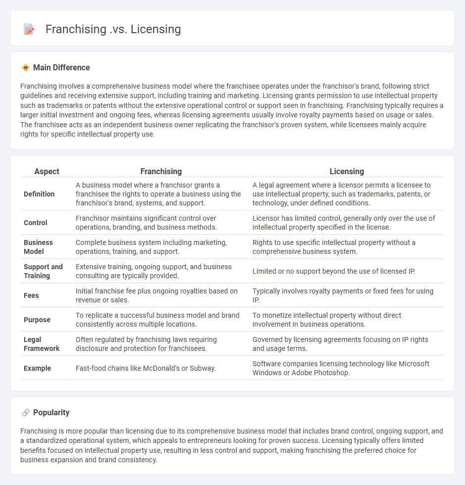 Franchising vs Licensing Business Model - Key Differences and Considerations
