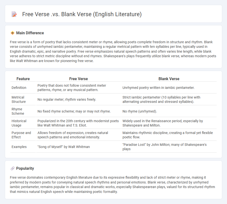 Free Verse vs Blank Verse in English Literature - Understanding the Key Differences