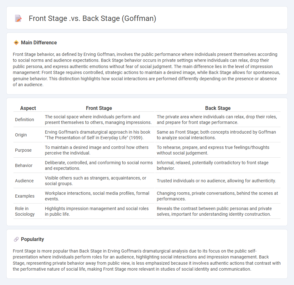 Front Stage vs Back Stage in Goffman's Sociology - Understanding Everyday Social Interaction