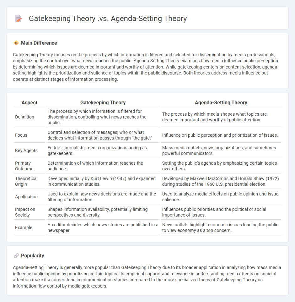 Gatekeeping Theory vs Agenda-Setting Theory in Communication - Key Differences and Implications