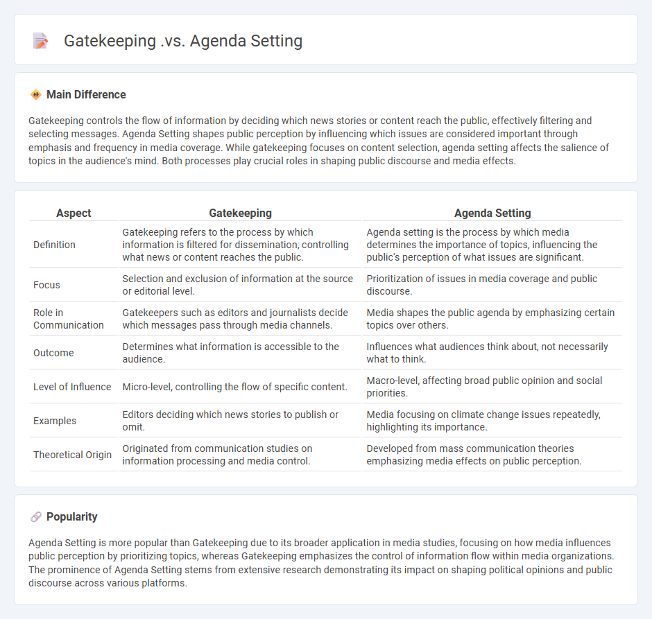 Gatekeeping vs Agenda Setting in Communication - Understanding the Key Differences