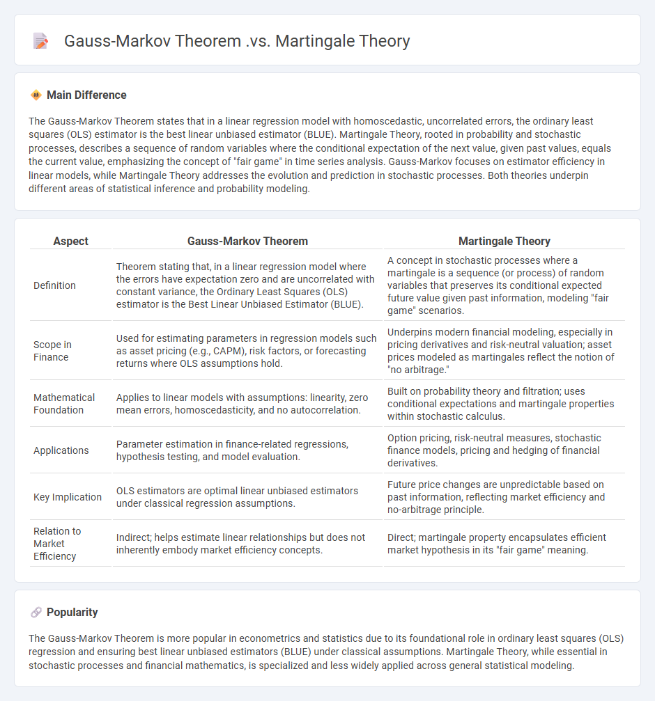 Gauss-Markov Theorem vs Martingale Theory in Finance - Key Differences and Applications