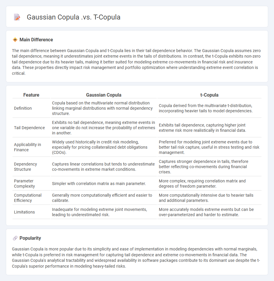 The Difference Between Gaussian Copula vs t-Copula in Finance - Choosing the Right Model for Dependency Structure