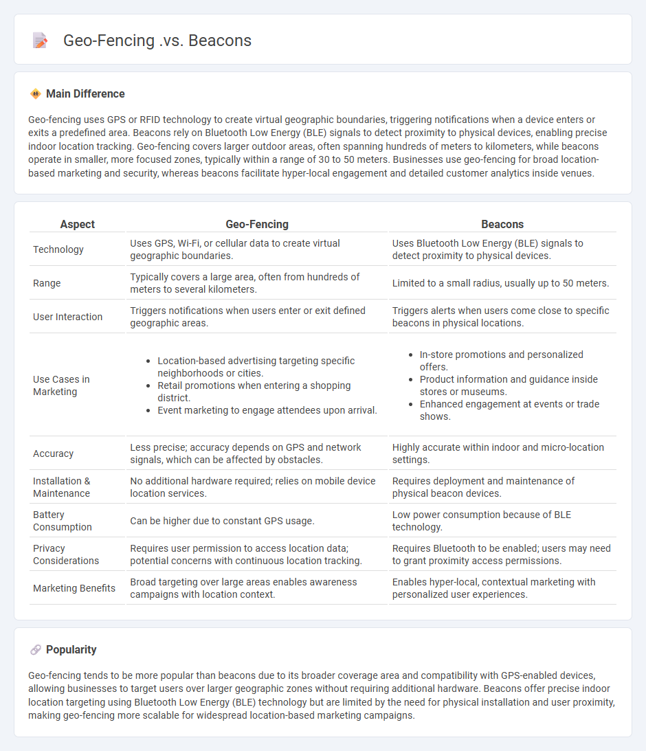 Geo-Fencing vs Beacons Marketing - Understanding the Key Differences and Best Use Cases