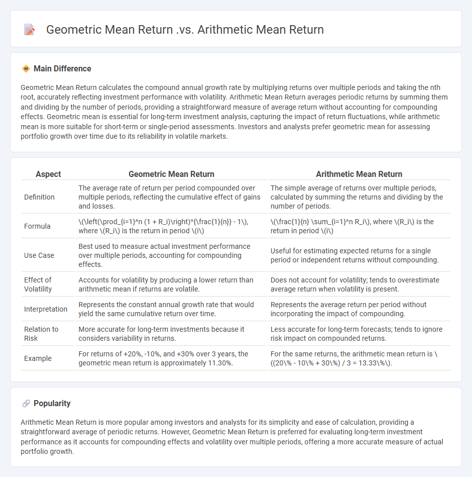 Geometric Mean Return vs Arithmetic Mean Return in Finance - Understanding the Key Differences