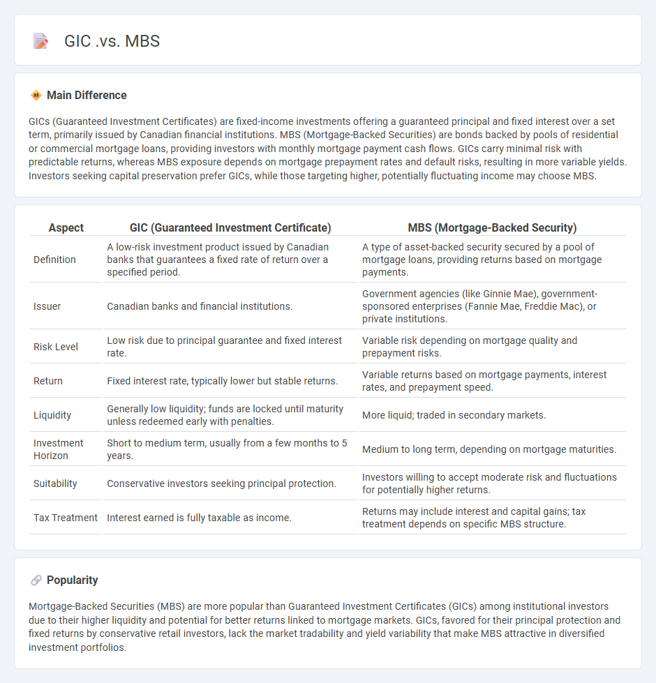 GIC vs MBS in Finance - Understanding the Key Differences and Their Roles