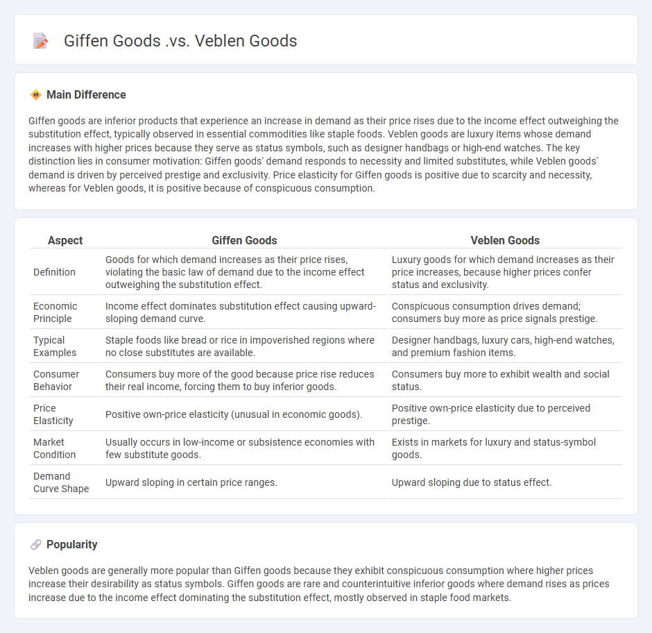 Giffen Goods vs Veblen Goods in Economics - Key Differences and Implications