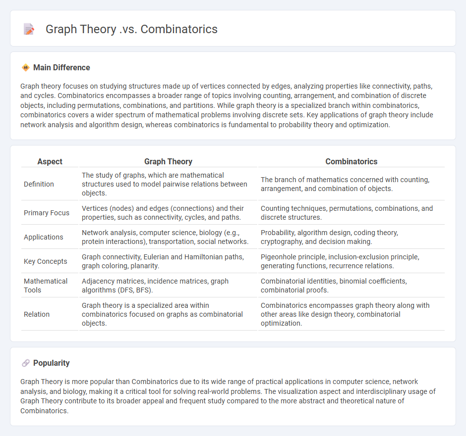 The Difference Between Graph Theory vs Combinatorics - Understanding Their Roles in Mathematics
