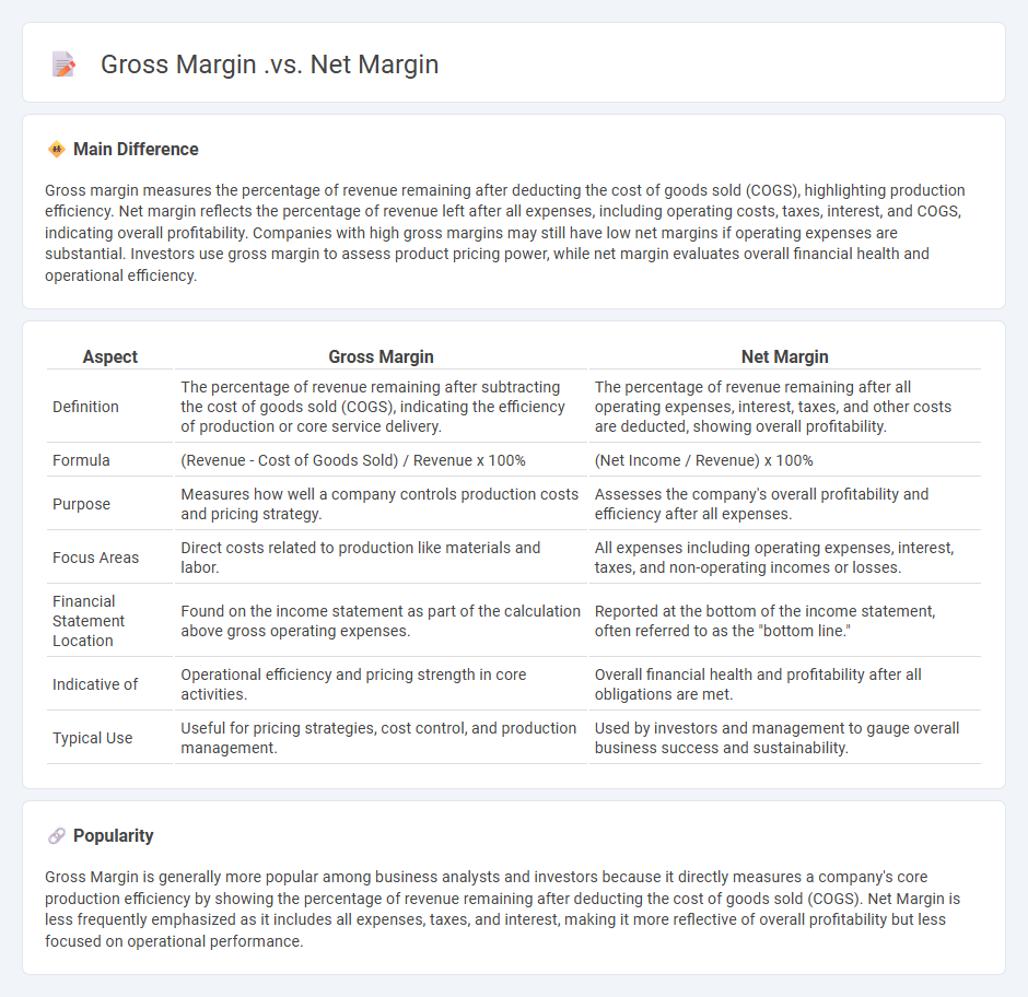 Gross Margin vs Net Margin in Business: Key Differences Explained