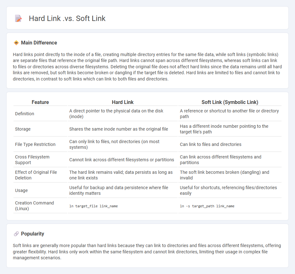 Hard Link vs Soft Link in Computer Systems - Key Differences and Usage