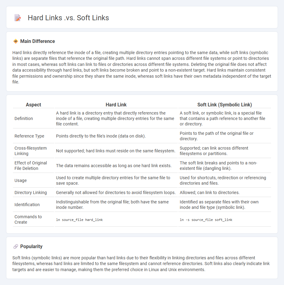 Hard Links vs Soft Links in Computer File Systems - Key Differences and Uses